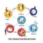 Fast Product Creation Methods